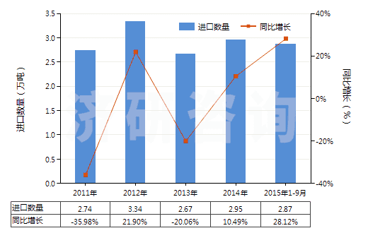 2011-2015年9月中國(guó)1-氯-2,3-環(huán)氧丙烷（表氯醇）(HS29103000)進(jìn)口量及增速統(tǒng)計(jì)